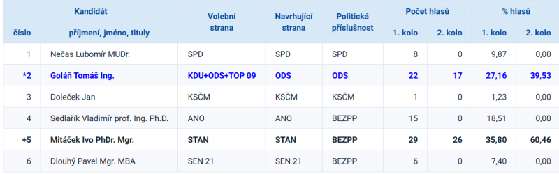 výsledky